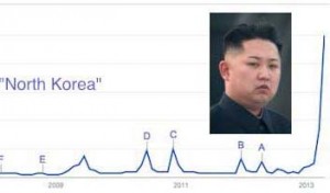 Boom di ricerche per Corea del Nord su Google