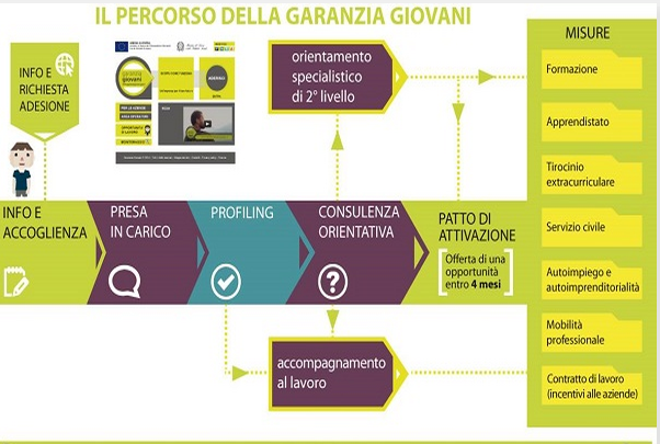 Infografica presa dal sito garanziagiovani.gov.it